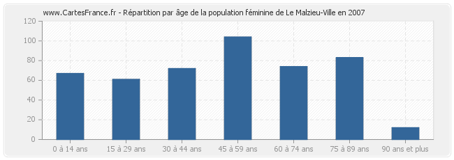 Répartition par âge de la population féminine de Le Malzieu-Ville en 2007